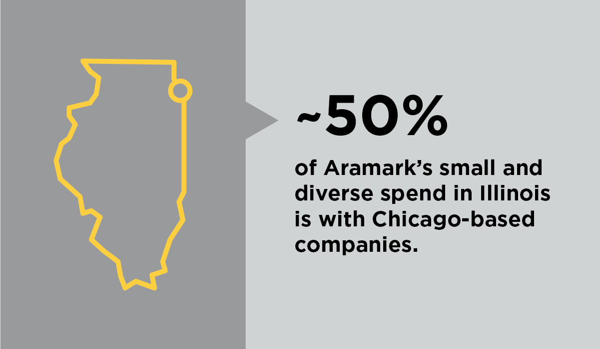 ~50% of Aramark's small and diverse spend in Illinois is with Chicago-based companines.